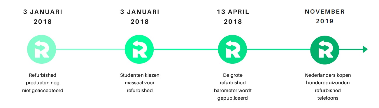 Tijdlijn van de geschiedenis van refurbished.nl